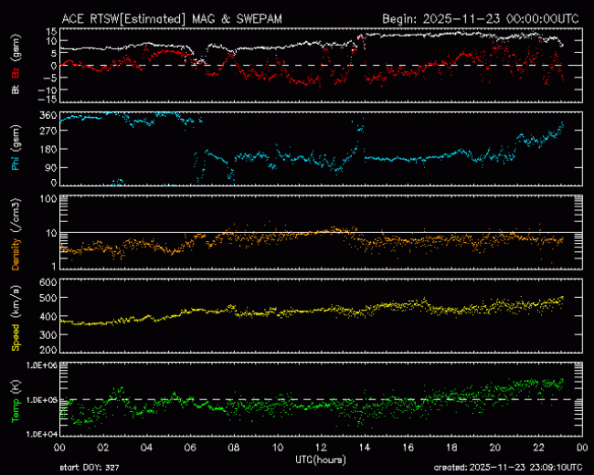 Graph showing Real-Time Solar Wind