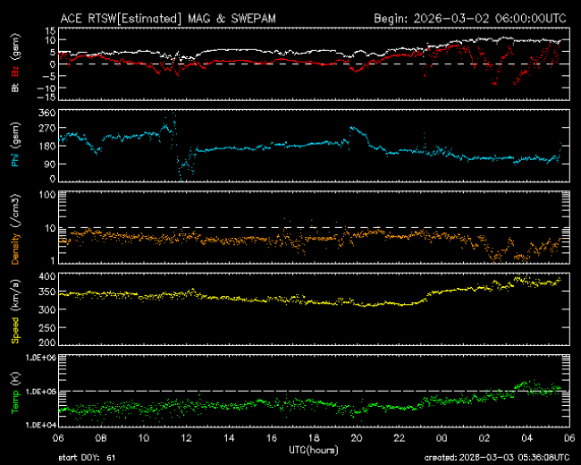 Graph showing Real-Time Solar Wind