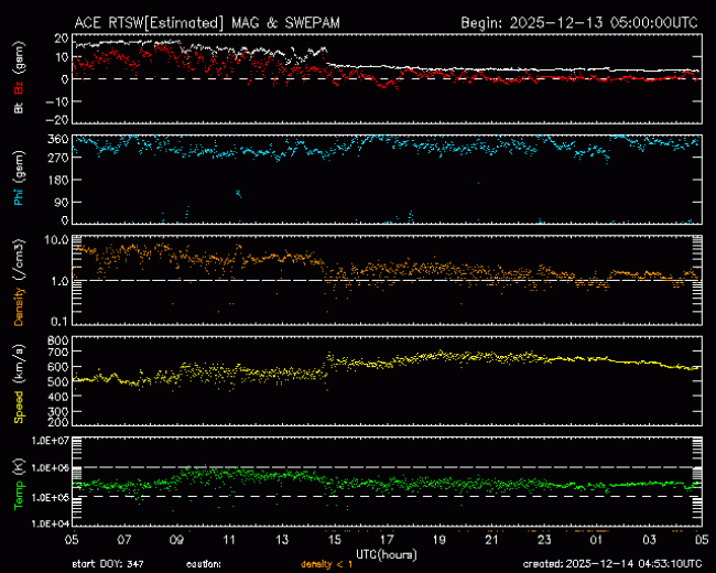 Graph showing Real-Time Solar Wind