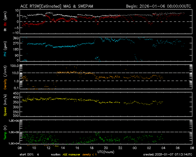 Graph showing Real-Time Solar Wind