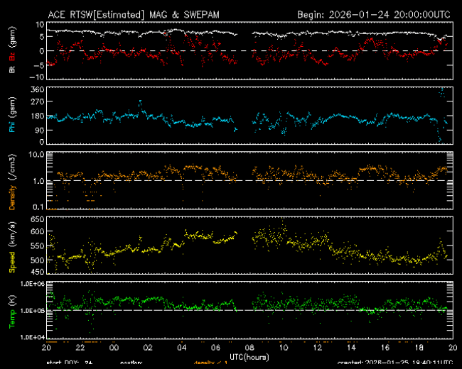 Graph showing Real-Time Solar Wind