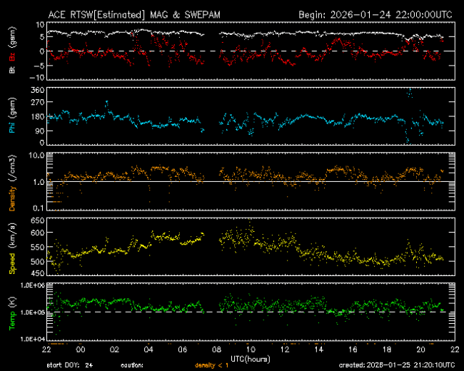 Graph showing Real-Time Solar Wind