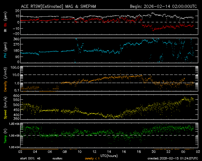 Graph showing Real-Time Solar Wind