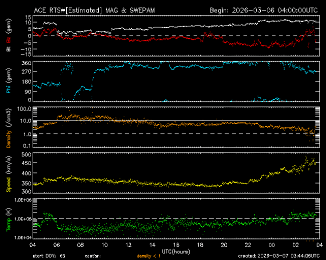 Graph showing Real-Time Solar Wind