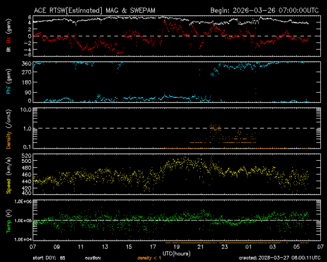 Graph showing Real-Time Solar Wind
