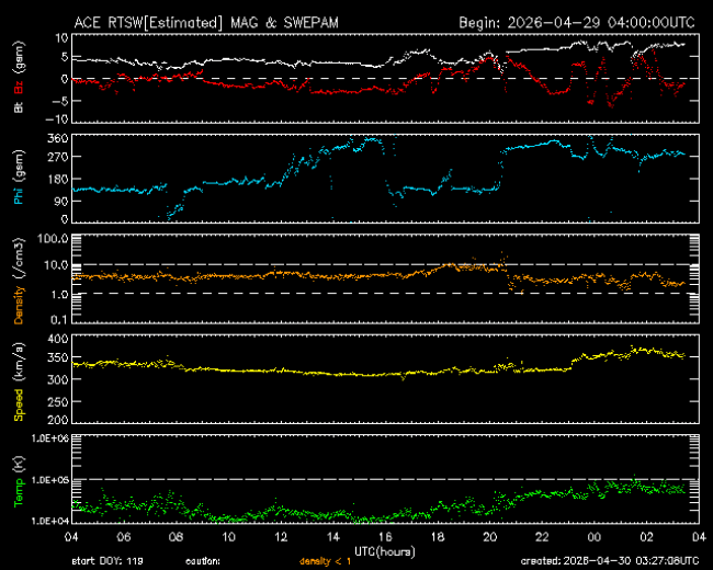 Graph showing Real-Time Solar Wind