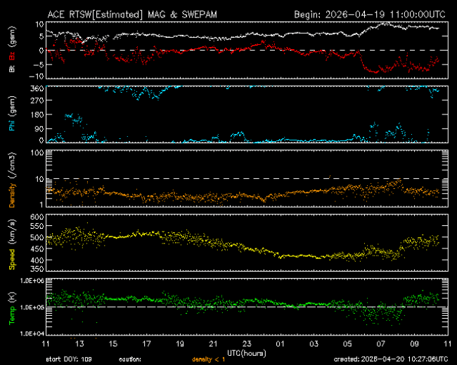 Graph showing Real-Time Solar Wind