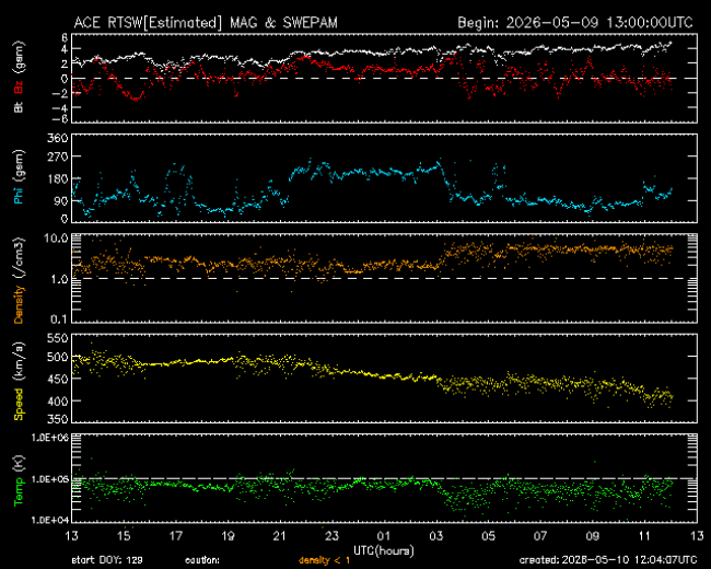 Graph showing Real-Time Solar Wind