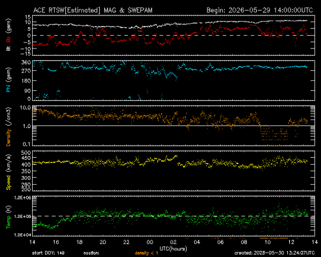 Graph showing Real-Time Solar Wind