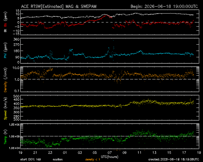 Graph showing Real-Time Solar Wind