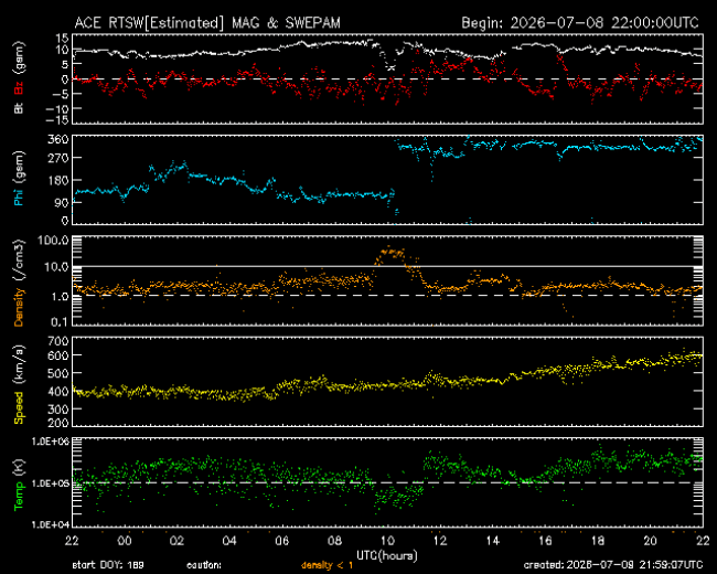 Graph showing Real-Time Solar Wind