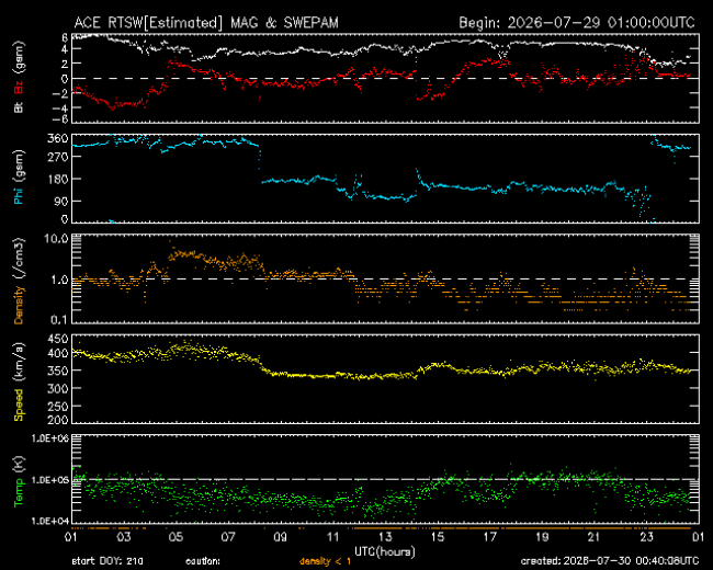 Graph showing Real-Time Solar Wind