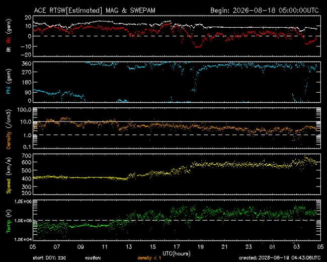Graph showing Real-Time Solar Wind