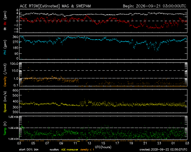 Graph showing Real-Time Solar Wind