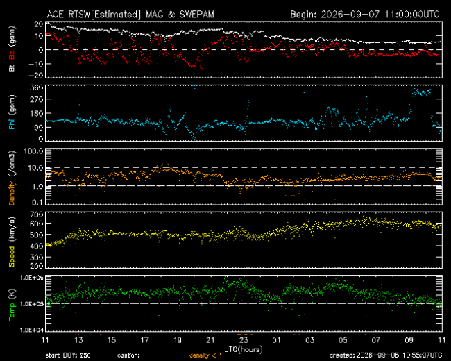 Graph showing Real-Time Solar Wind