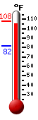 Currently 106.7, Max: 108.2, Min: 81.7