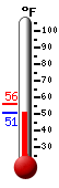 Currently 51.3, Max: 55.9, Min: 51.3
