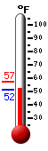 Currently 52.1, Max: 57.2, Min: 51.9