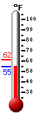 Currently 56.1, Max: 61.5, Min: 56.1