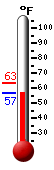 Currently 57.0, Max: 63.3, Min: 56.6