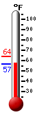 Currently 58.1, Max: 63.9, Min: 58.0