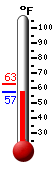 Currently 58.3, Max: 62.7, Min: 58.2