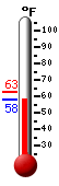 Currently 58.6, Max: 62.8, Min: 58.6
