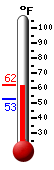 Currently 58.8, Max: 61.5, Min: 52.9