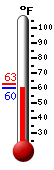 Currently 60.4, Max: 62.8, Min: 59.8