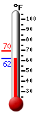 Currently 63.6, Max: 69.7, Min: 63.6