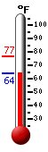 Currently 64.1, Max: 76.6, Min: 64.0
