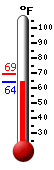 Currently 64.6, Max: 69.2, Min: 64.5