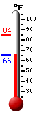Currently 65.6, Max: 84.4, Min: 65.6