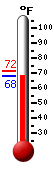Currently 70.1, Max: 71.6, Min: 69.9