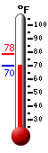 Currently 71.8, Max: 78.4, Min: 71.7