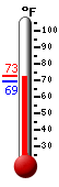 Currently 71.9, Max: 72.9, Min: 69.1