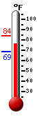 Currently 73.3, Max: 83.8, Min: 68.7