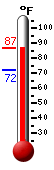 Currently 75.3, Max: 78.0, Min: 71.0