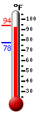 Currently 77.7, Max: 84.6, Min: 77.6