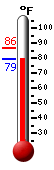 Currently 79.8, Max: 86.3, Min: 79.8