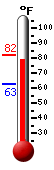 Currently 79.9, Max: 81.6, Min: 63.0