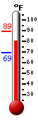 Currently 80.0, Max: 89.4, Min: 69.3