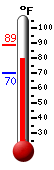 Currently 80.5, Max: 88.5, Min: 70.3