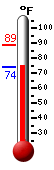Currently 81.6, Max: 88.6, Min: 79.9