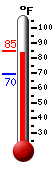 Currently 81.7, Max: 83.9, Min: 69.7