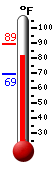 Currently 81.9, Max: 89.4, Min: 69.3