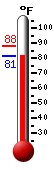 Currently 82.3, Max: 88.3, Min: 82.3