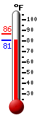 Currently 82.4, Max: 86.4, Min: 82.0