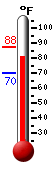 Currently 82.5, Max: 87.6, Min: 70.4