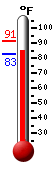 Currently 82.6, Max: 91.3, Min: 82.6